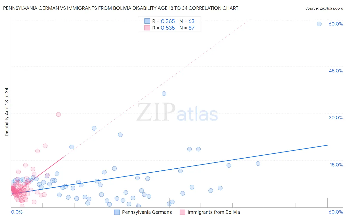 Pennsylvania German vs Immigrants from Bolivia Disability Age 18 to 34