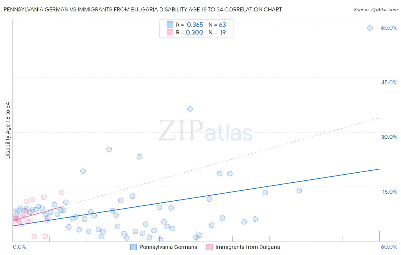 Pennsylvania German vs Immigrants from Bulgaria Disability Age 18 to 34