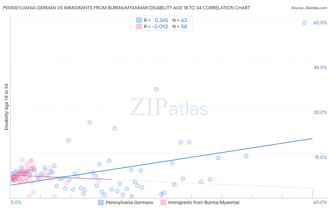 Pennsylvania German vs Immigrants from Burma/Myanmar Disability Age 18 to 34