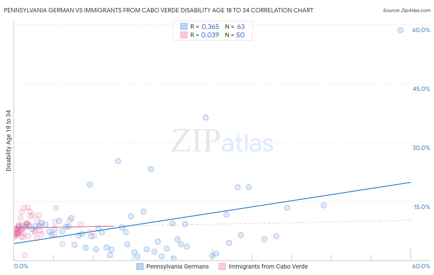 Pennsylvania German vs Immigrants from Cabo Verde Disability Age 18 to 34