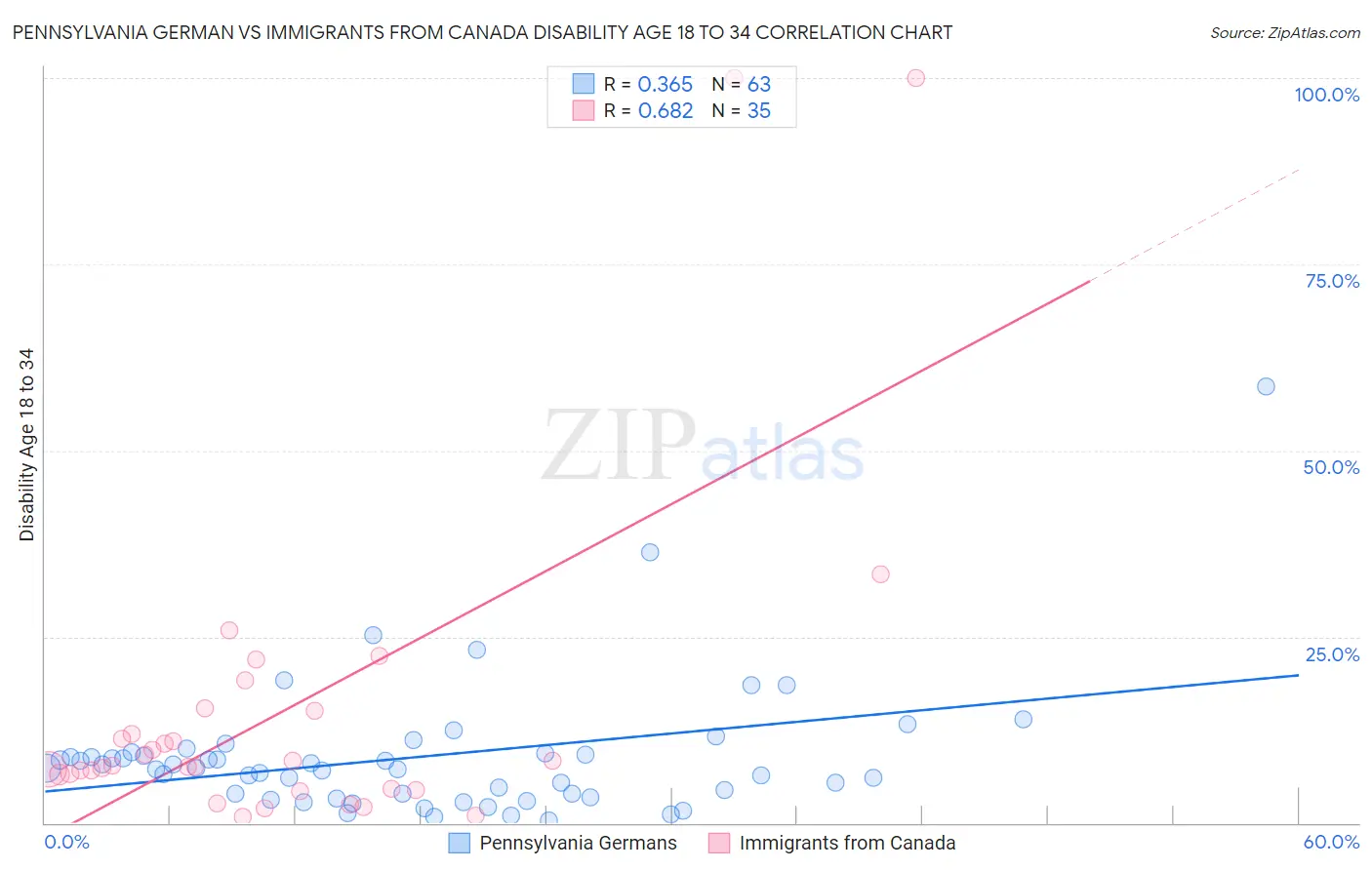 Pennsylvania German vs Immigrants from Canada Disability Age 18 to 34