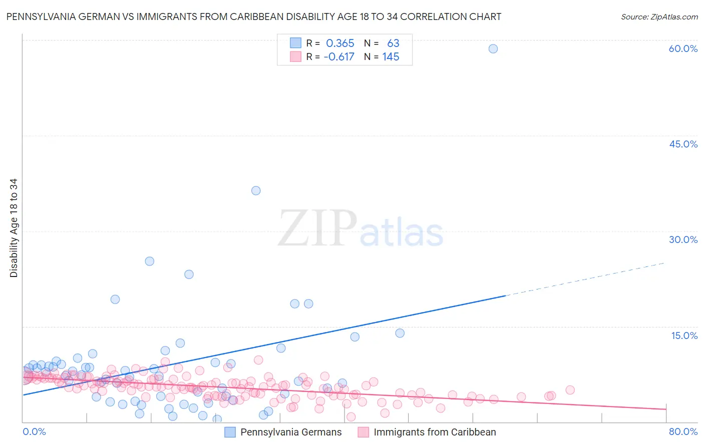 Pennsylvania German vs Immigrants from Caribbean Disability Age 18 to 34