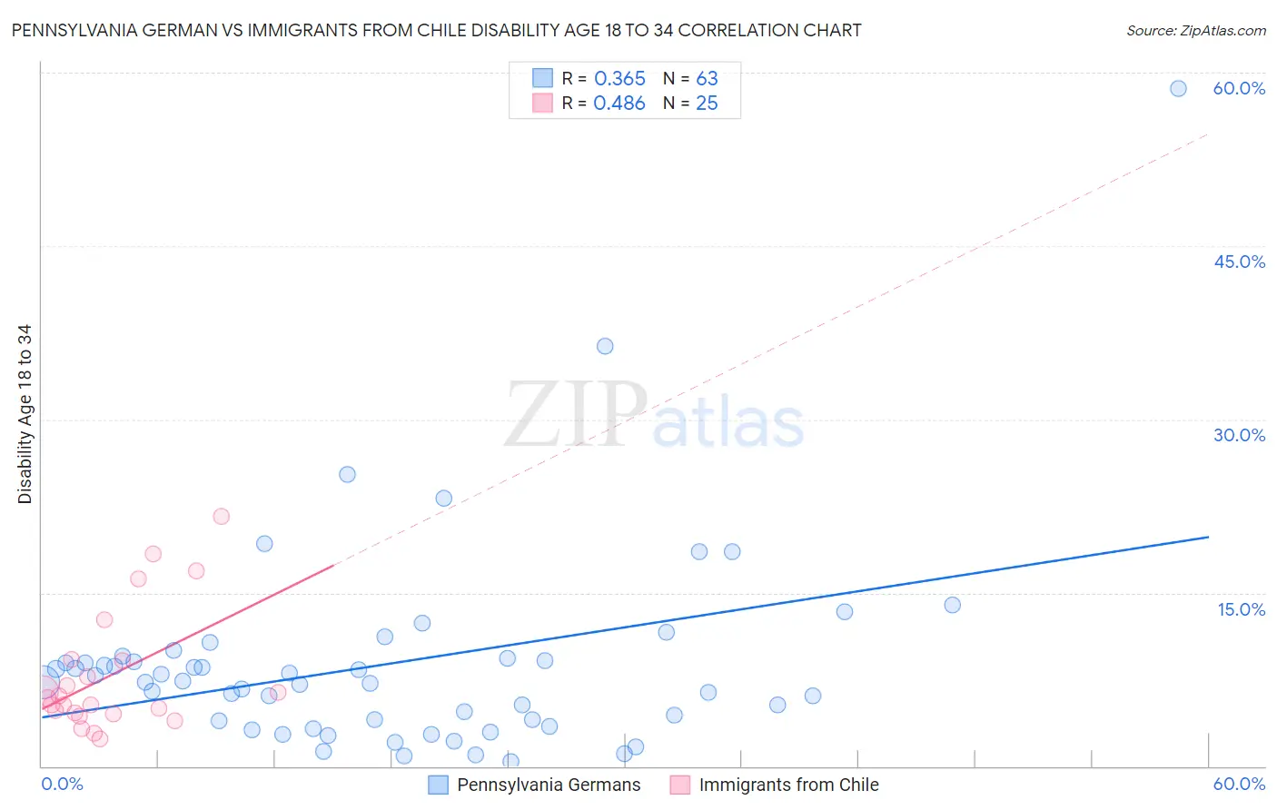 Pennsylvania German vs Immigrants from Chile Disability Age 18 to 34