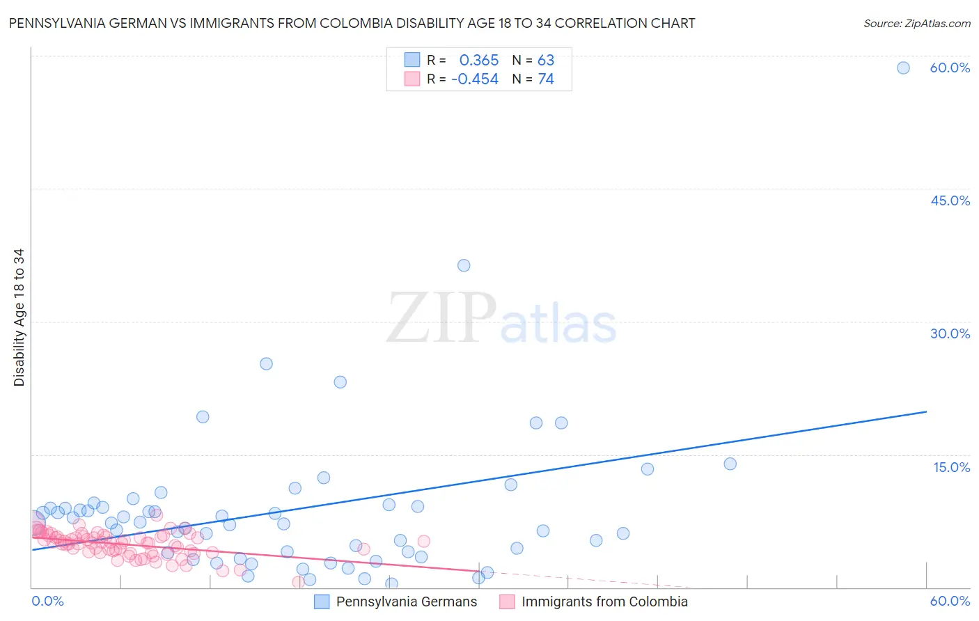 Pennsylvania German vs Immigrants from Colombia Disability Age 18 to 34