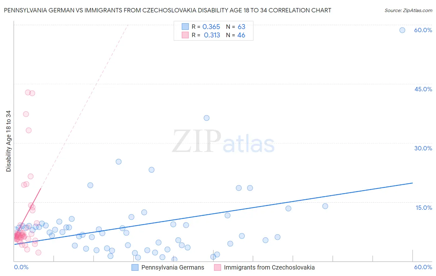 Pennsylvania German vs Immigrants from Czechoslovakia Disability Age 18 to 34