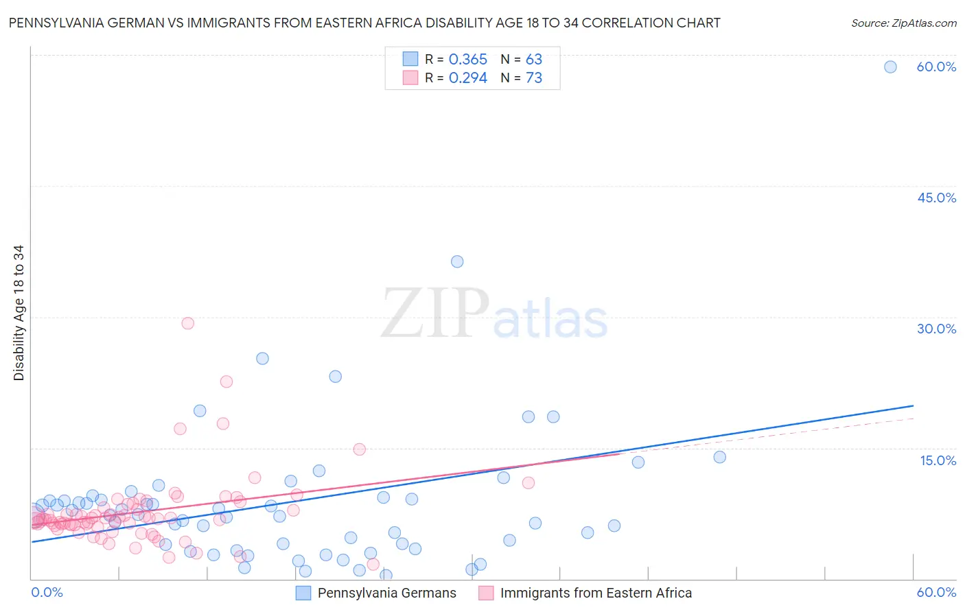Pennsylvania German vs Immigrants from Eastern Africa Disability Age 18 to 34