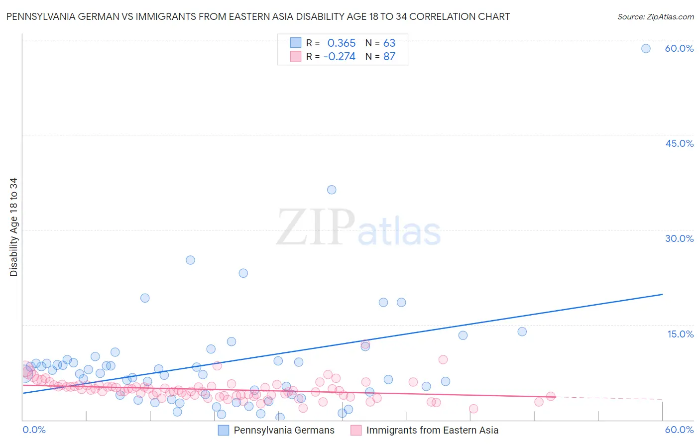 Pennsylvania German vs Immigrants from Eastern Asia Disability Age 18 to 34