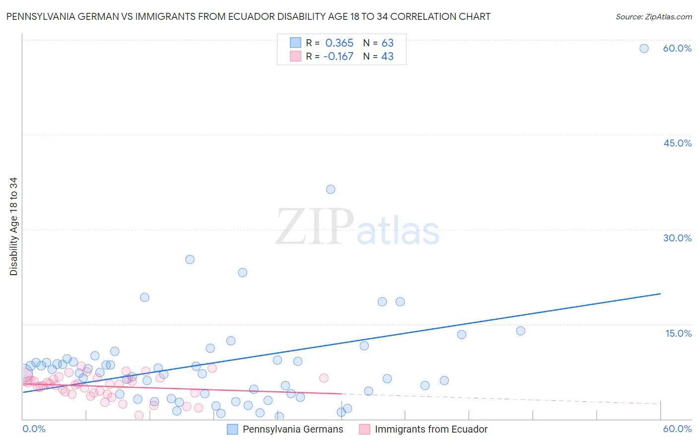 Pennsylvania German vs Immigrants from Ecuador Disability Age 18 to 34