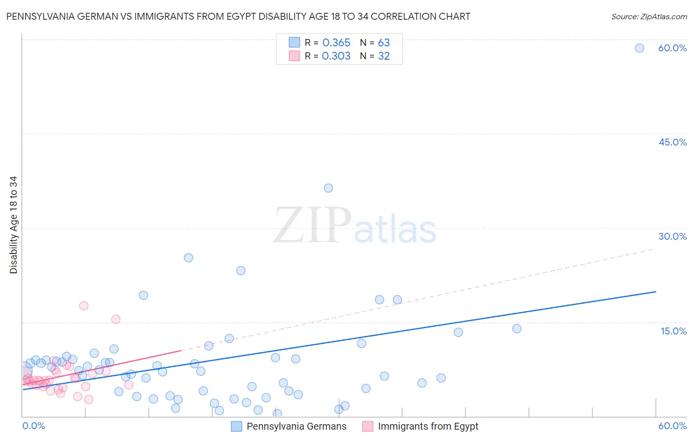 Pennsylvania German vs Immigrants from Egypt Disability Age 18 to 34