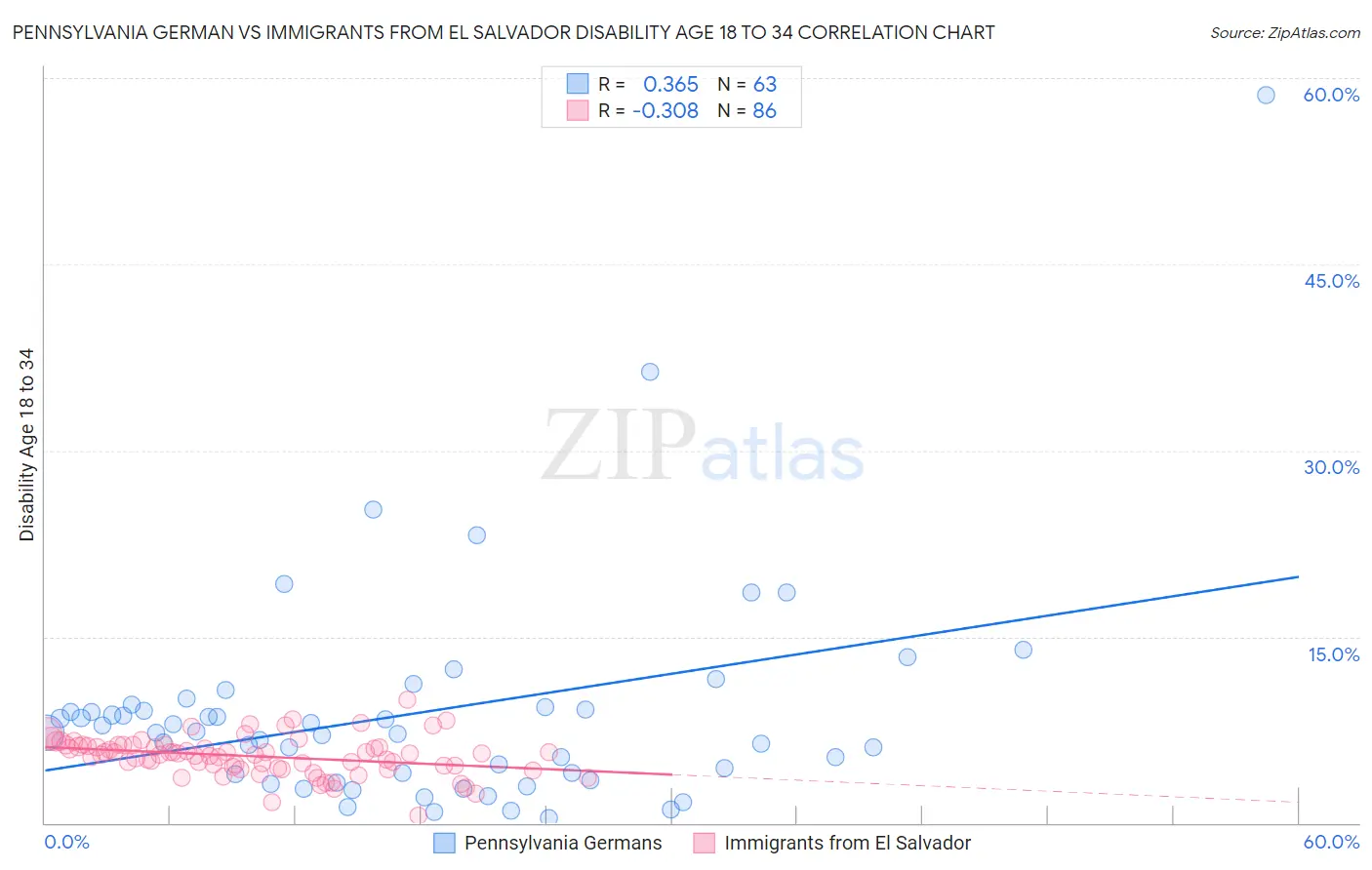 Pennsylvania German vs Immigrants from El Salvador Disability Age 18 to 34