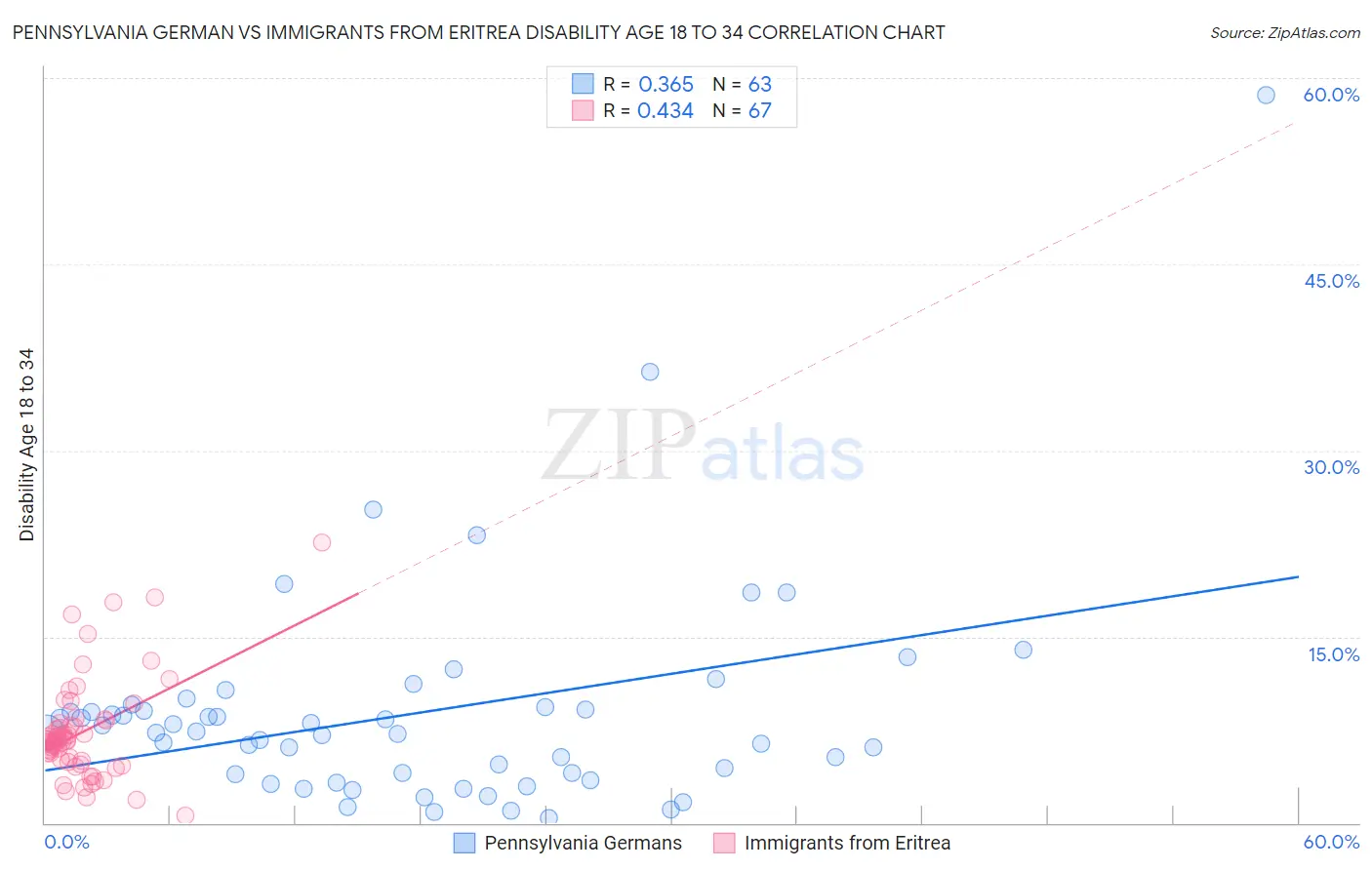 Pennsylvania German vs Immigrants from Eritrea Disability Age 18 to 34