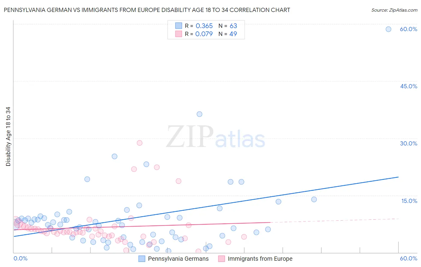 Pennsylvania German vs Immigrants from Europe Disability Age 18 to 34