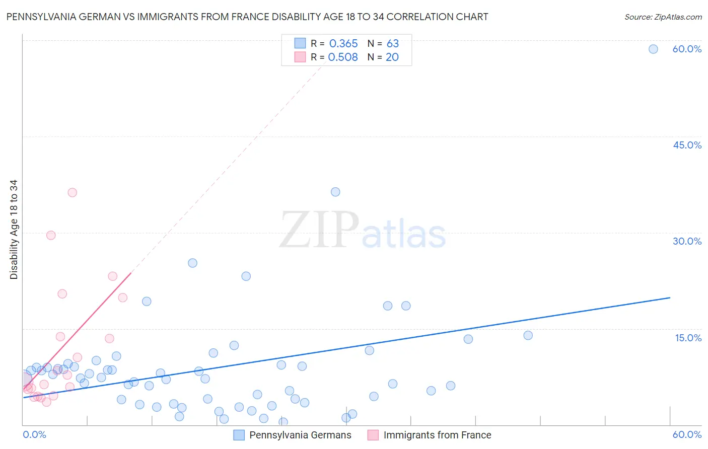 Pennsylvania German vs Immigrants from France Disability Age 18 to 34