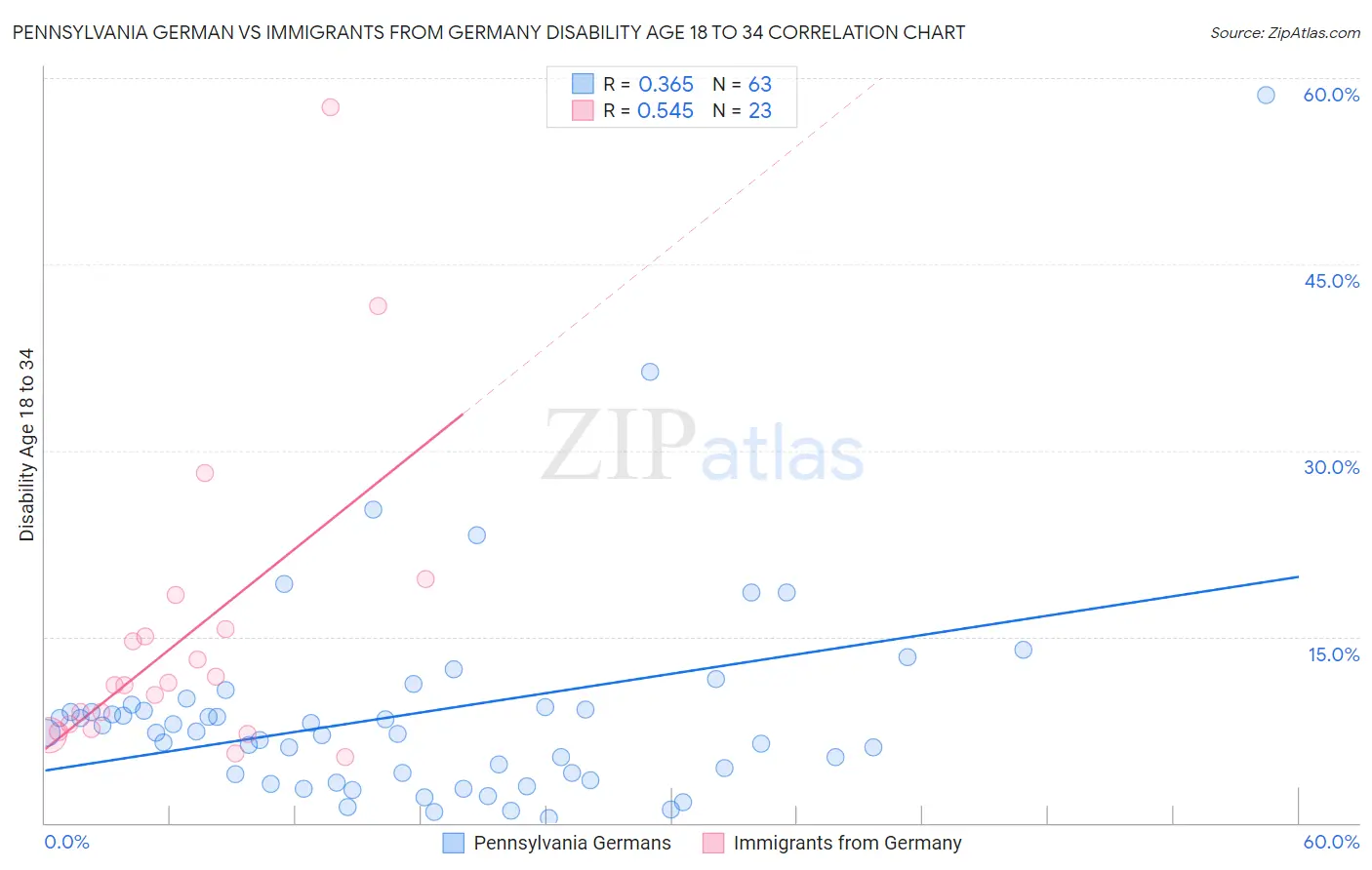 Pennsylvania German vs Immigrants from Germany Disability Age 18 to 34
