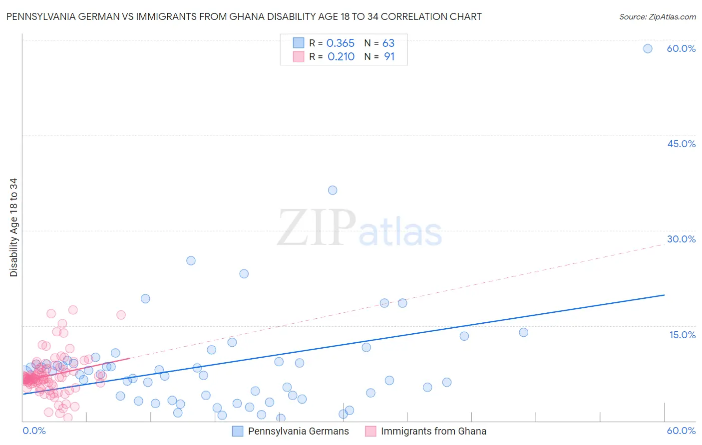 Pennsylvania German vs Immigrants from Ghana Disability Age 18 to 34