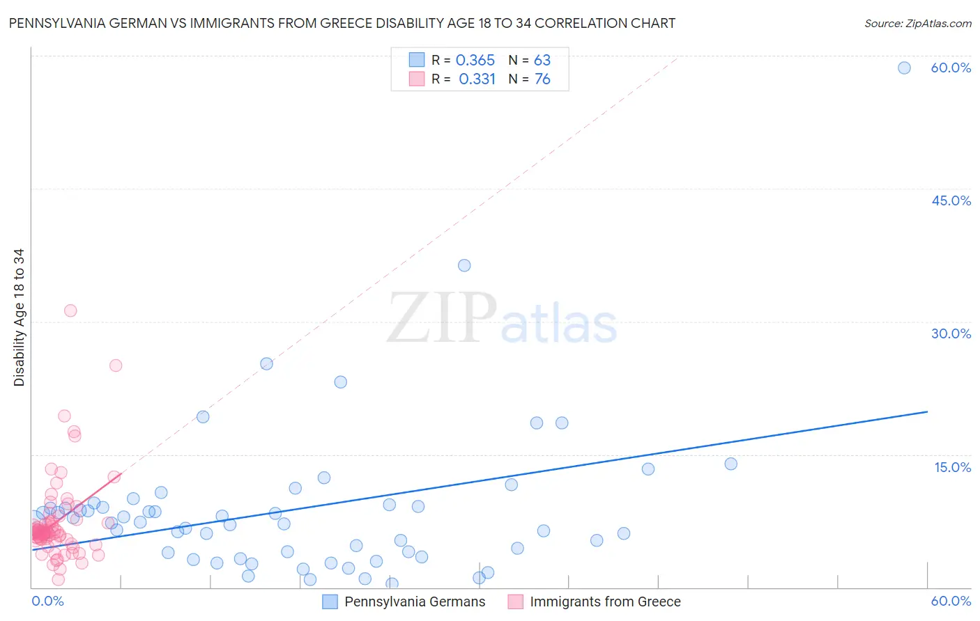 Pennsylvania German vs Immigrants from Greece Disability Age 18 to 34