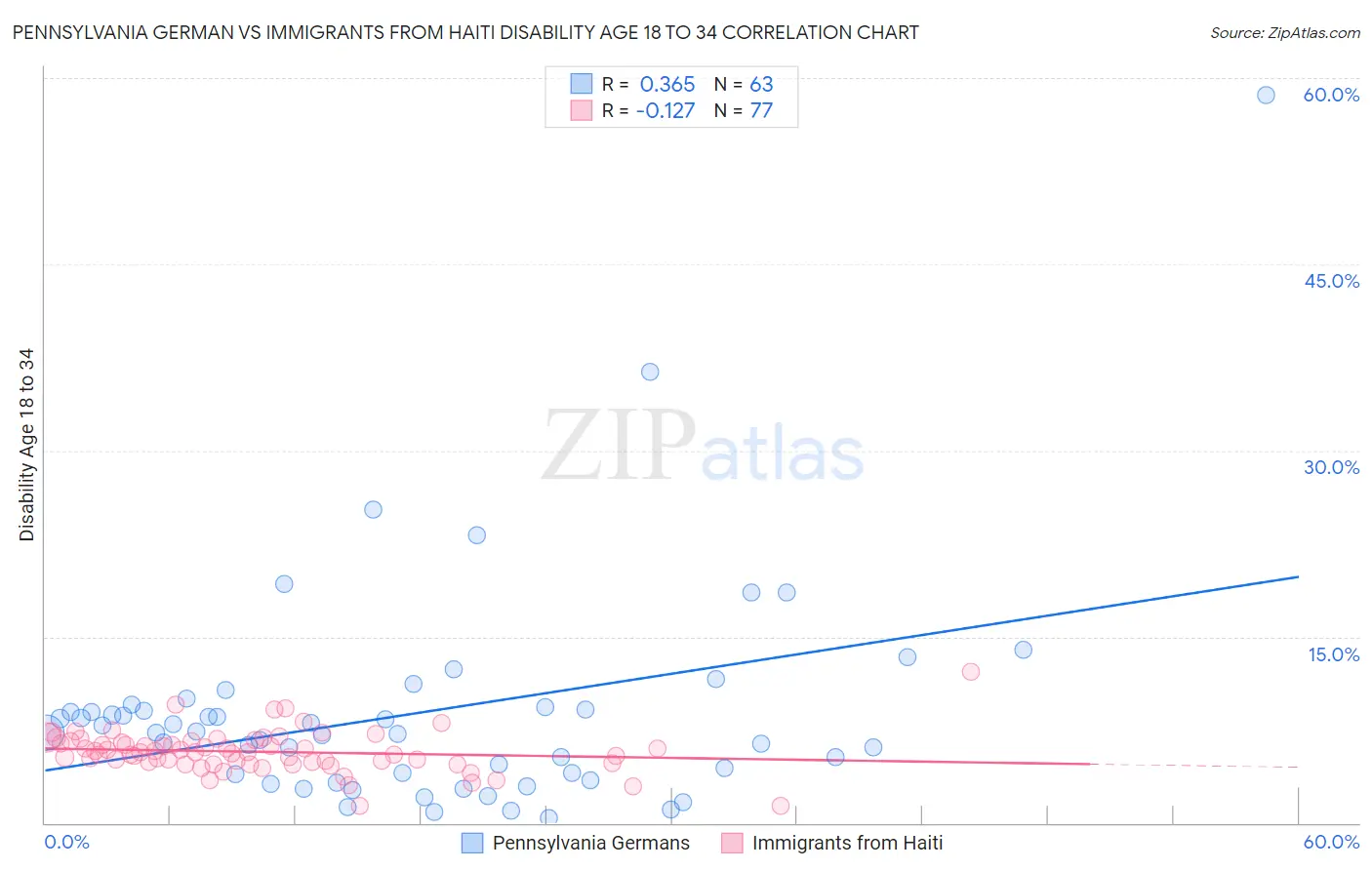 Pennsylvania German vs Immigrants from Haiti Disability Age 18 to 34