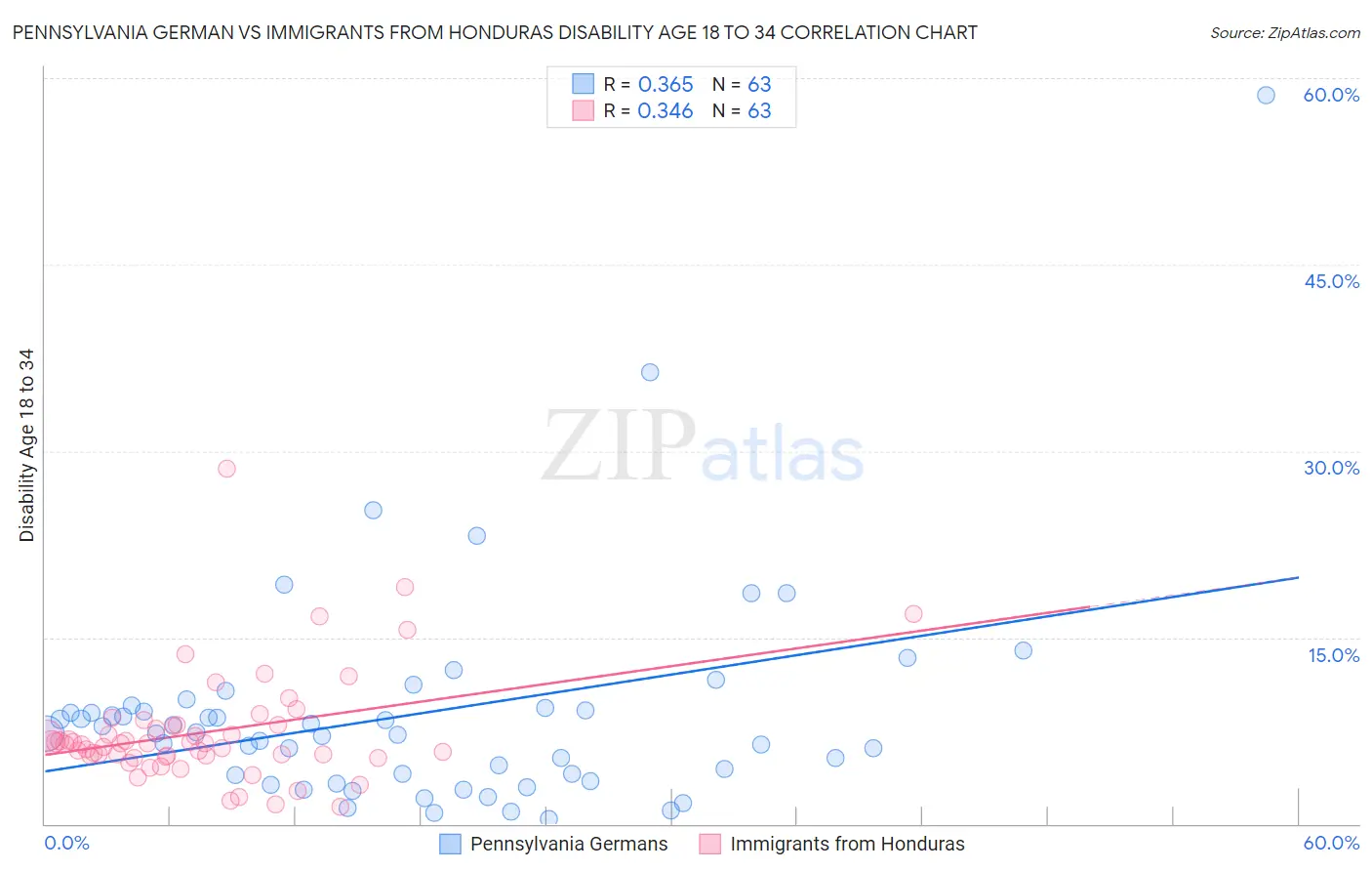 Pennsylvania German vs Immigrants from Honduras Disability Age 18 to 34