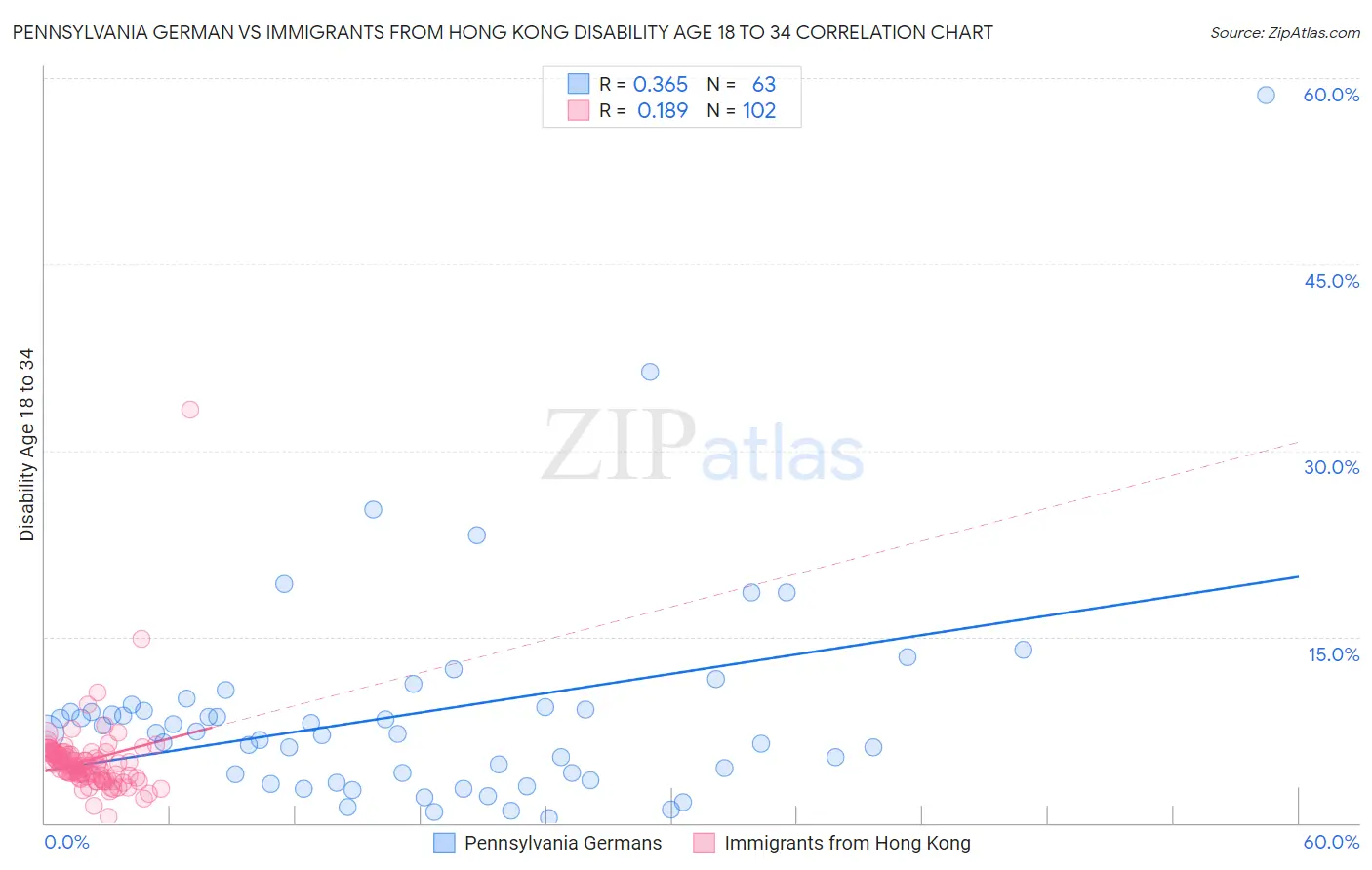 Pennsylvania German vs Immigrants from Hong Kong Disability Age 18 to 34