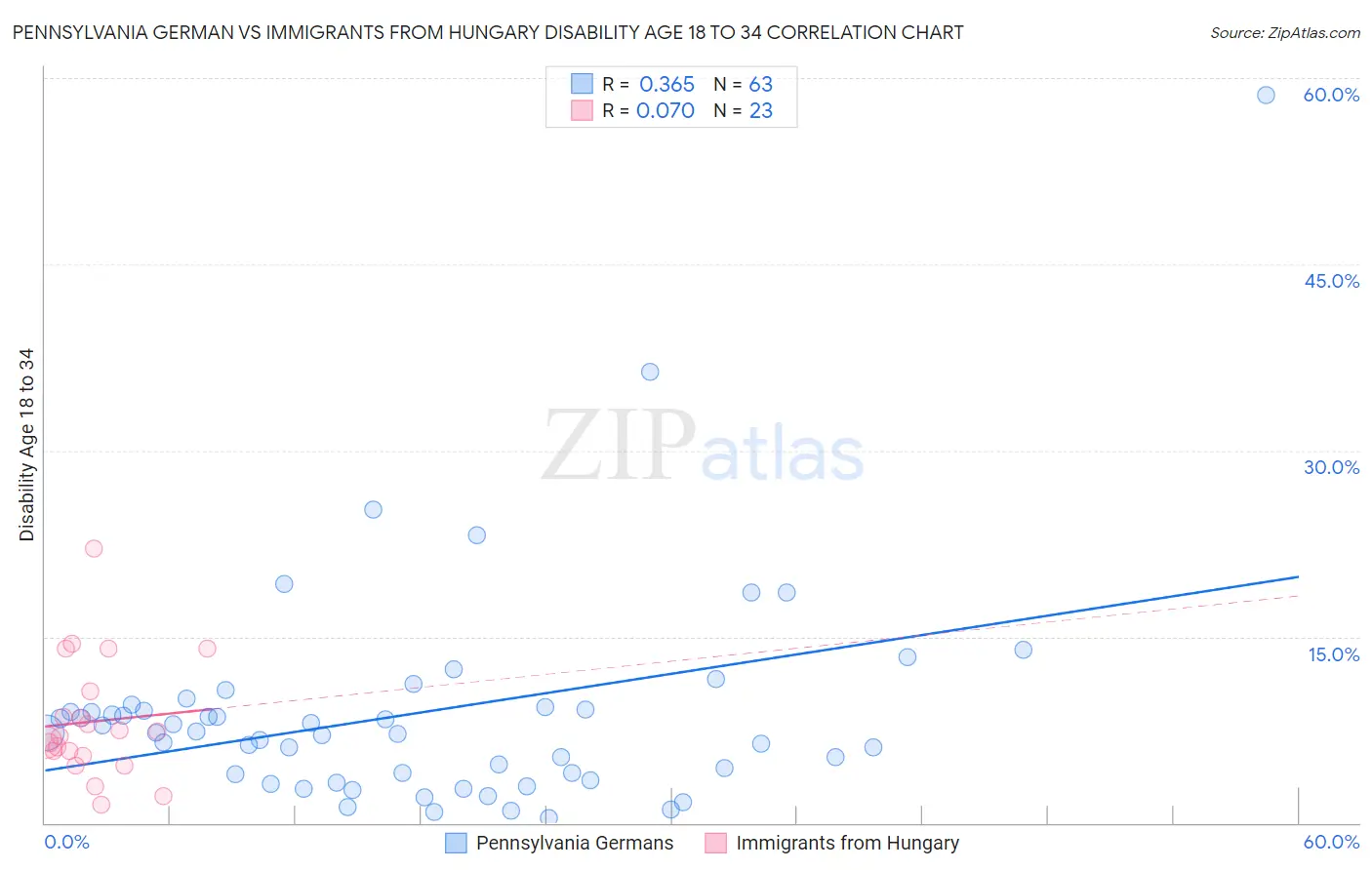 Pennsylvania German vs Immigrants from Hungary Disability Age 18 to 34