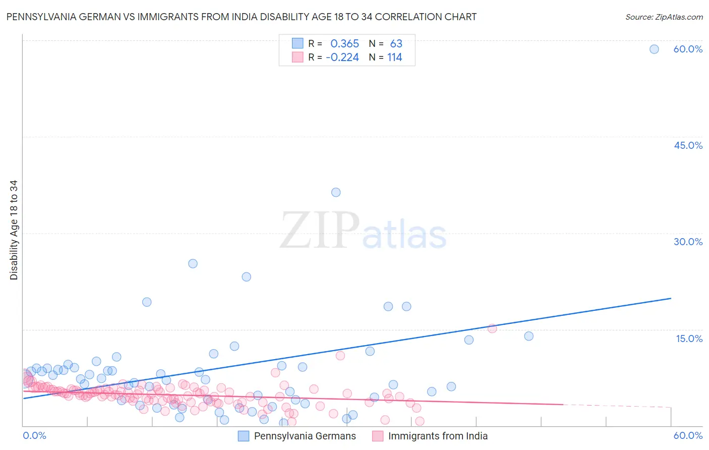 Pennsylvania German vs Immigrants from India Disability Age 18 to 34