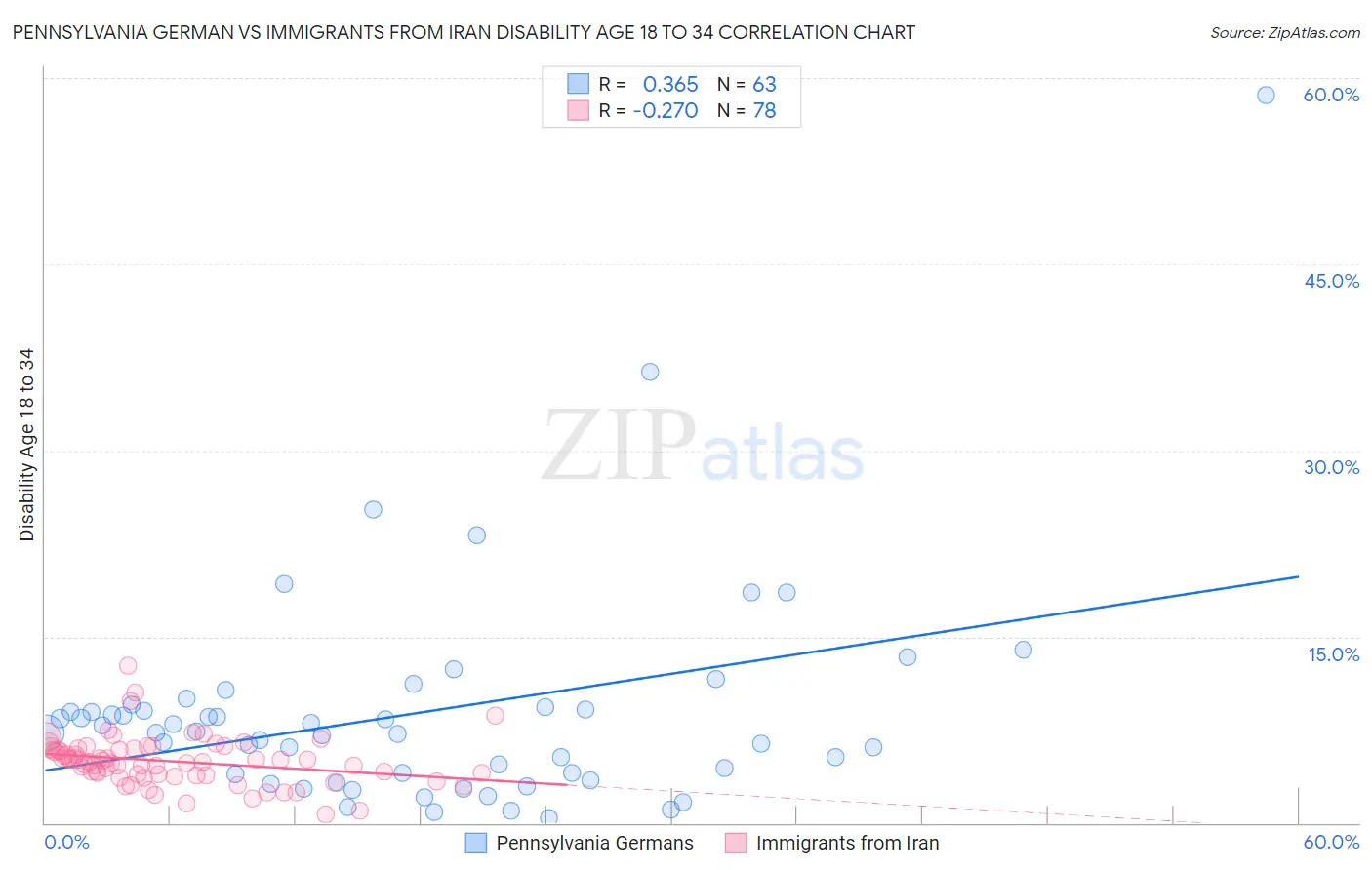 Pennsylvania German vs Immigrants from Iran Disability Age 18 to 34