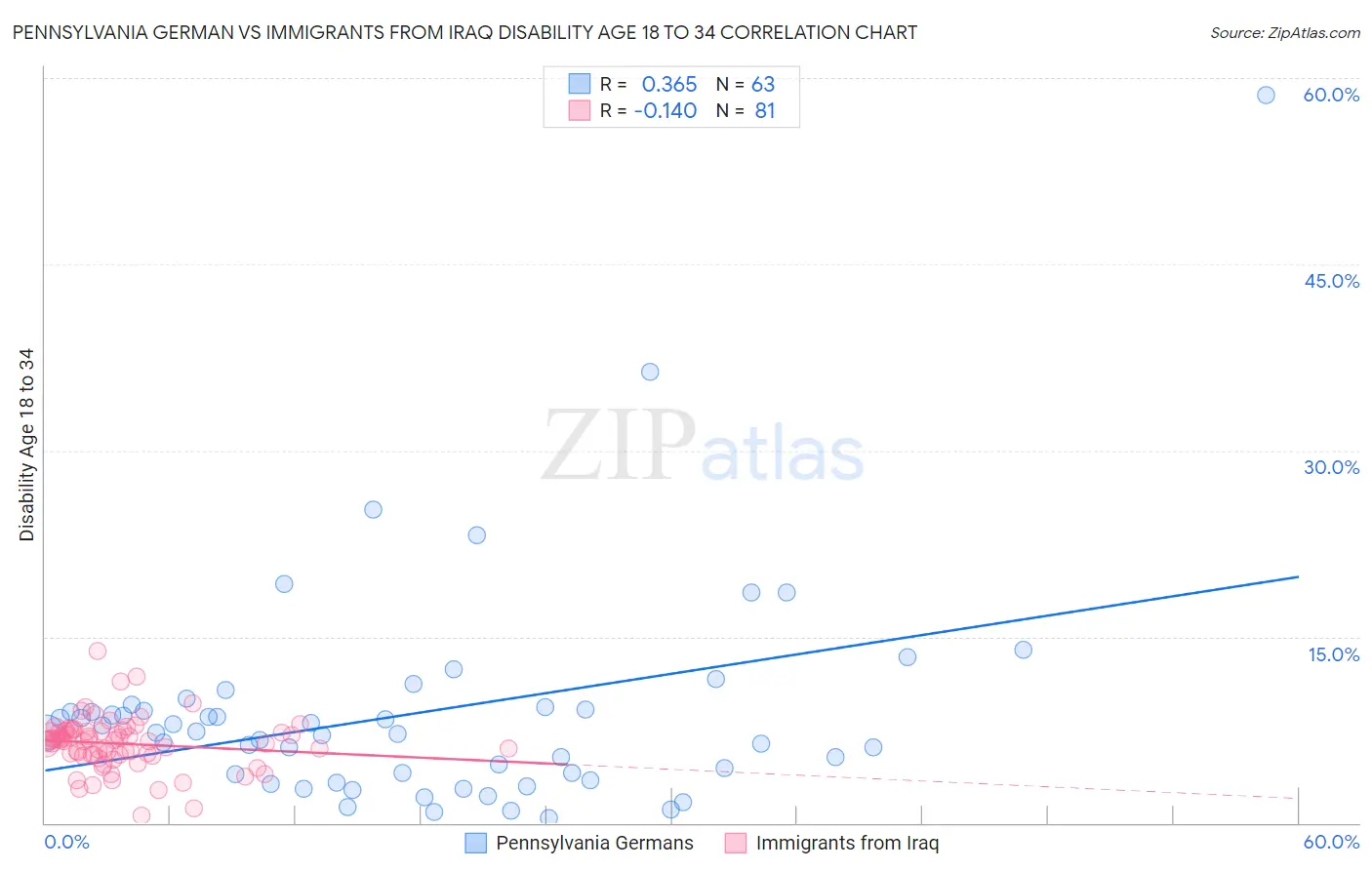 Pennsylvania German vs Immigrants from Iraq Disability Age 18 to 34