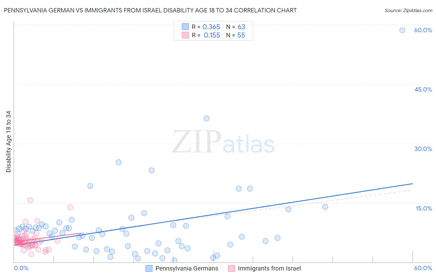 Pennsylvania German vs Immigrants from Israel Disability Age 18 to 34