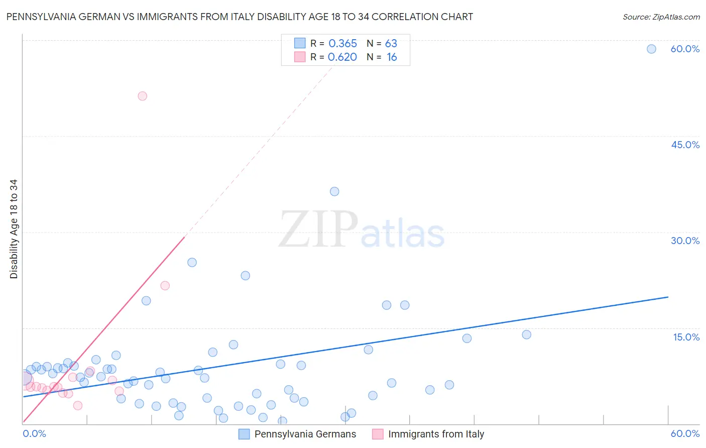 Pennsylvania German vs Immigrants from Italy Disability Age 18 to 34