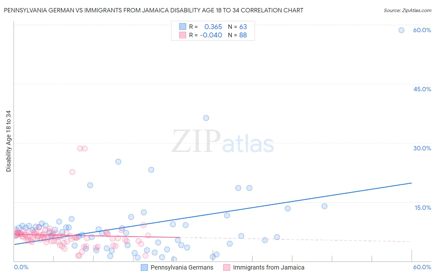 Pennsylvania German vs Immigrants from Jamaica Disability Age 18 to 34