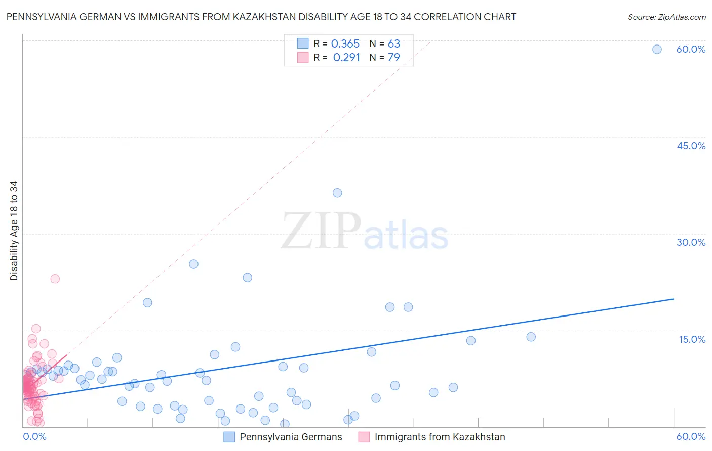 Pennsylvania German vs Immigrants from Kazakhstan Disability Age 18 to 34