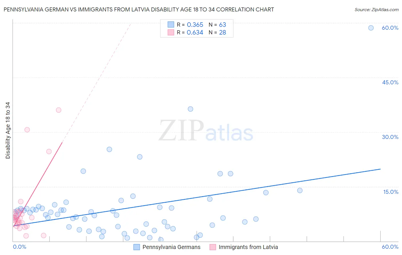 Pennsylvania German vs Immigrants from Latvia Disability Age 18 to 34