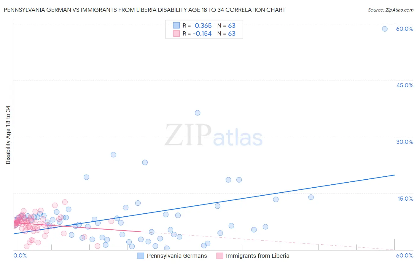 Pennsylvania German vs Immigrants from Liberia Disability Age 18 to 34