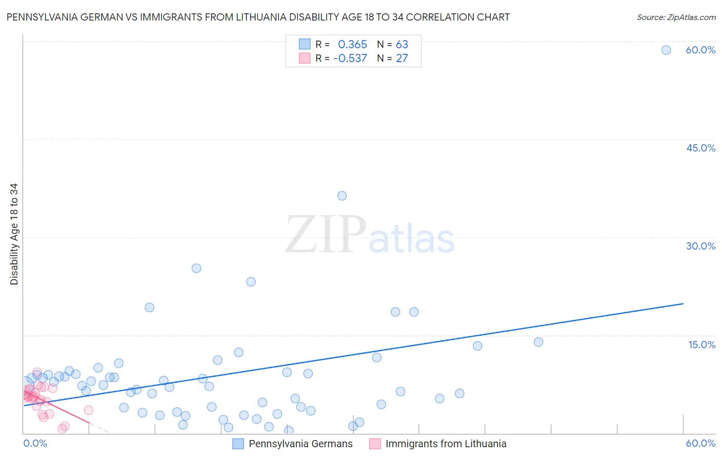 Pennsylvania German vs Immigrants from Lithuania Disability Age 18 to 34