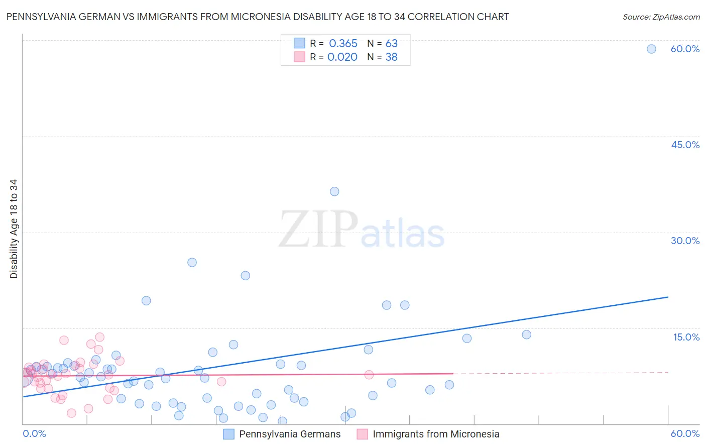 Pennsylvania German vs Immigrants from Micronesia Disability Age 18 to 34