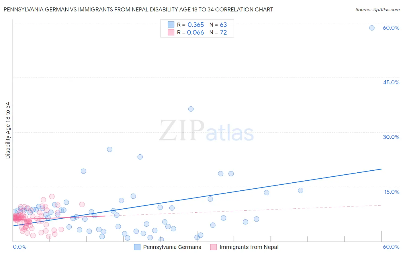Pennsylvania German vs Immigrants from Nepal Disability Age 18 to 34