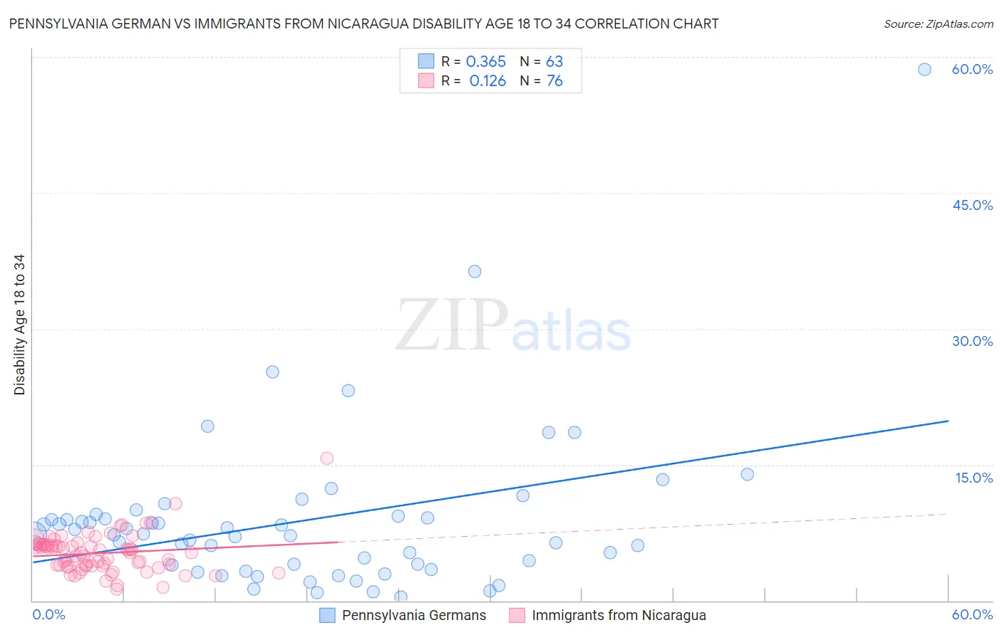 Pennsylvania German vs Immigrants from Nicaragua Disability Age 18 to 34