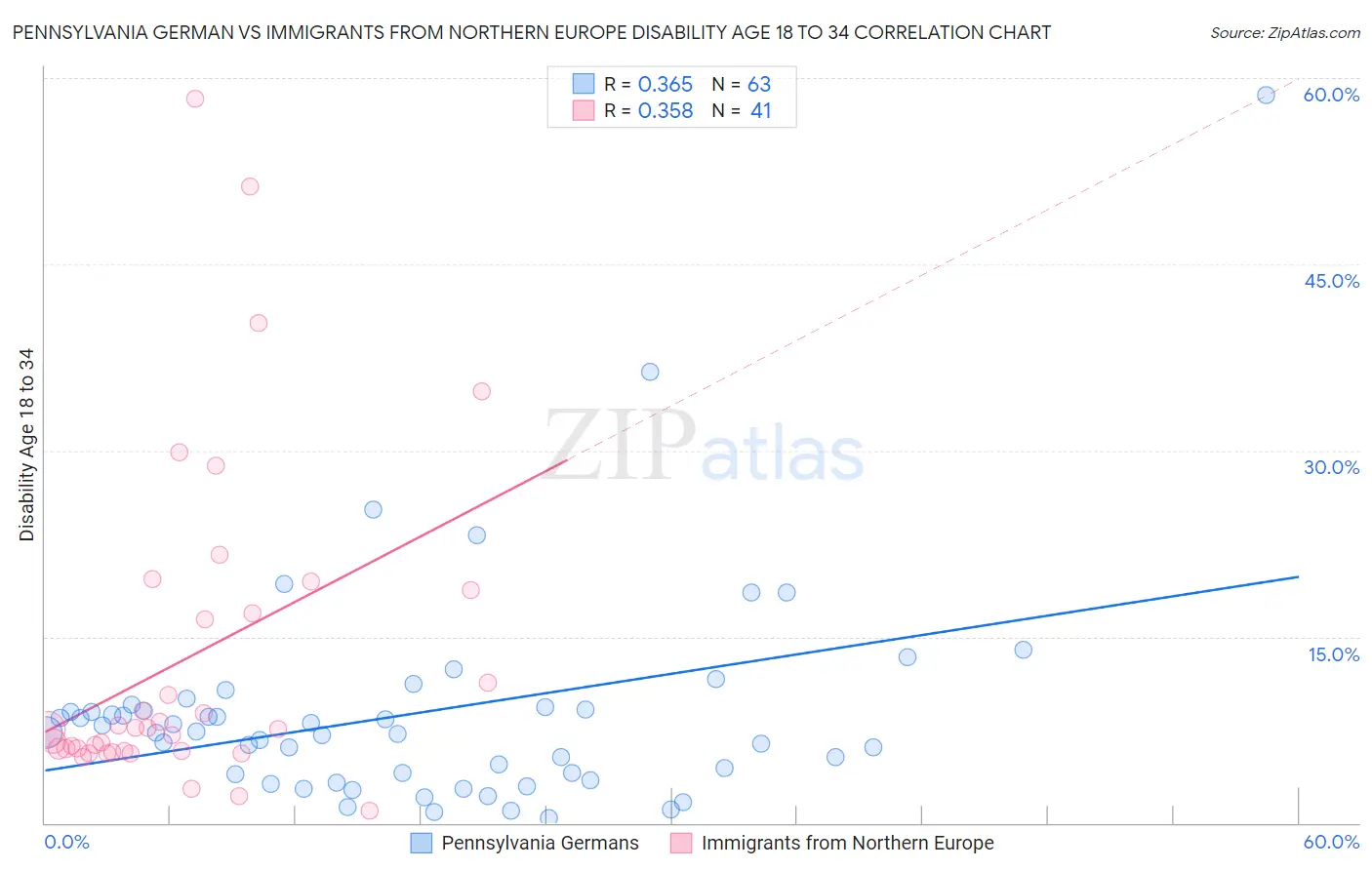 Pennsylvania German vs Immigrants from Northern Europe Disability Age 18 to 34