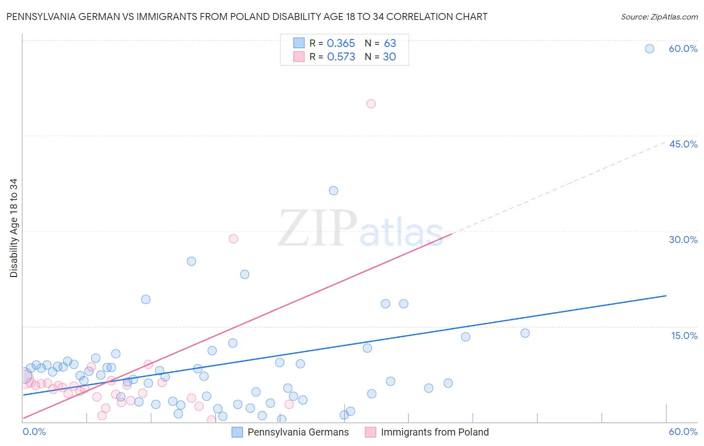 Pennsylvania German vs Immigrants from Poland Disability Age 18 to 34