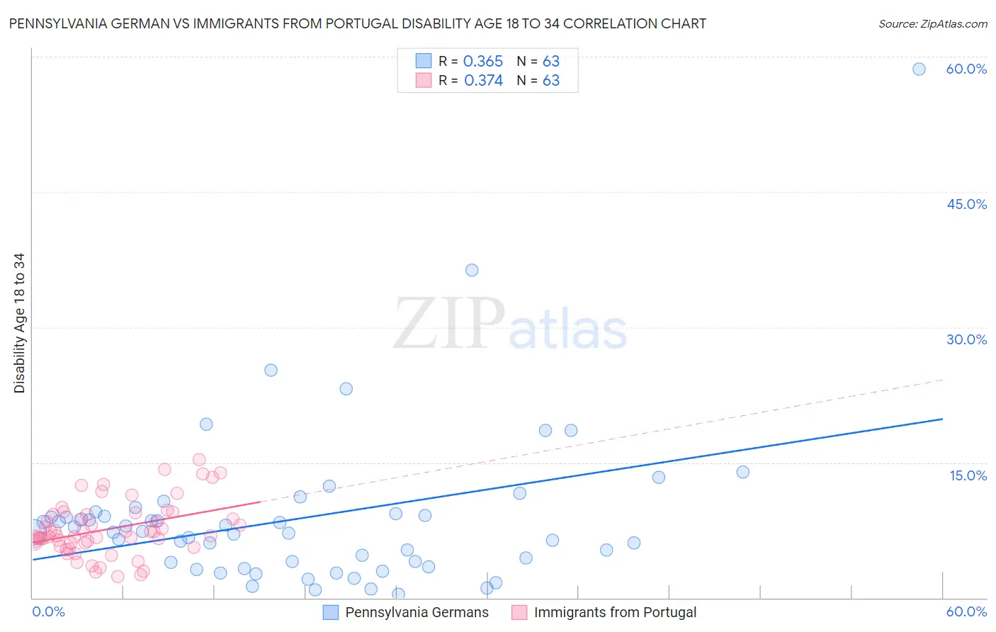 Pennsylvania German vs Immigrants from Portugal Disability Age 18 to 34