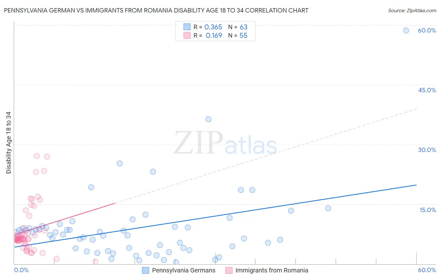 Pennsylvania German vs Immigrants from Romania Disability Age 18 to 34