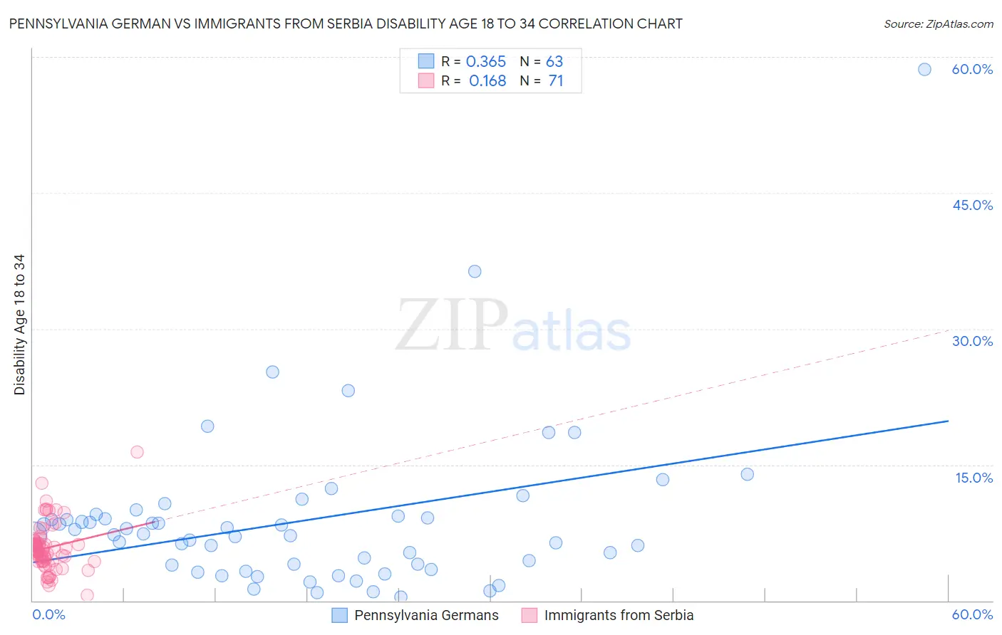 Pennsylvania German vs Immigrants from Serbia Disability Age 18 to 34