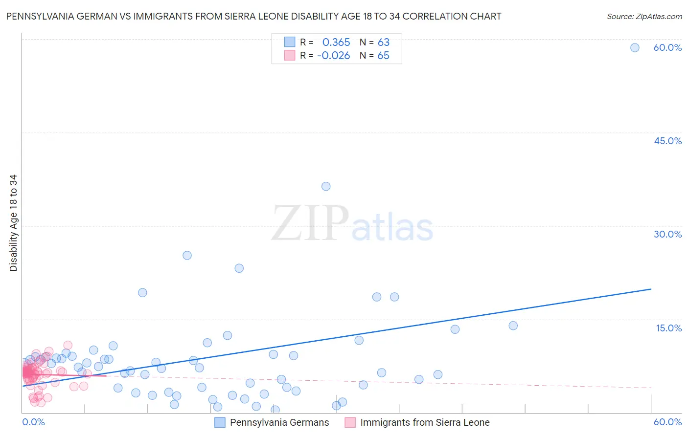 Pennsylvania German vs Immigrants from Sierra Leone Disability Age 18 to 34