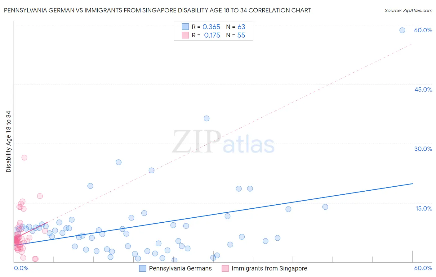 Pennsylvania German vs Immigrants from Singapore Disability Age 18 to 34