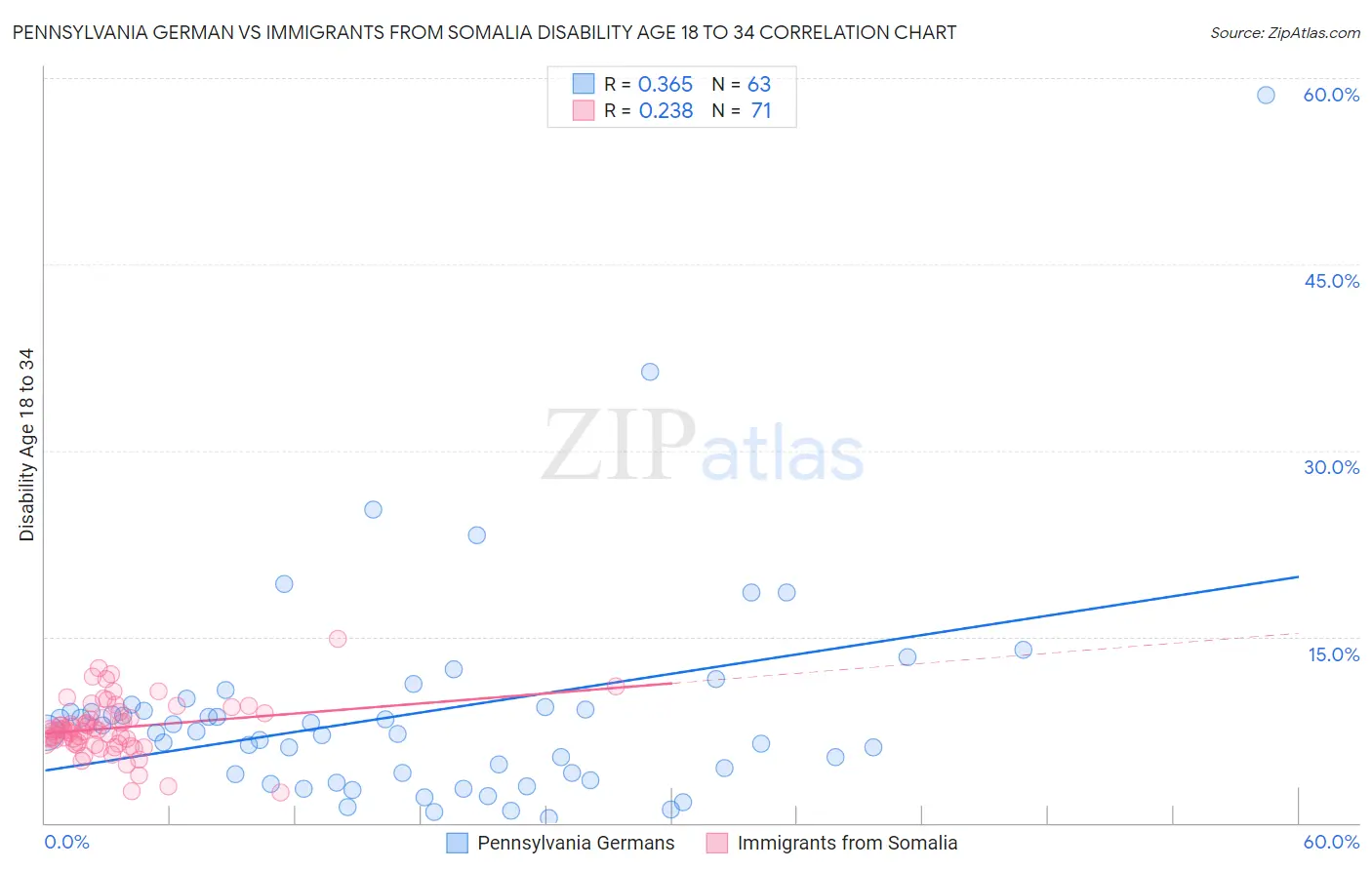 Pennsylvania German vs Immigrants from Somalia Disability Age 18 to 34