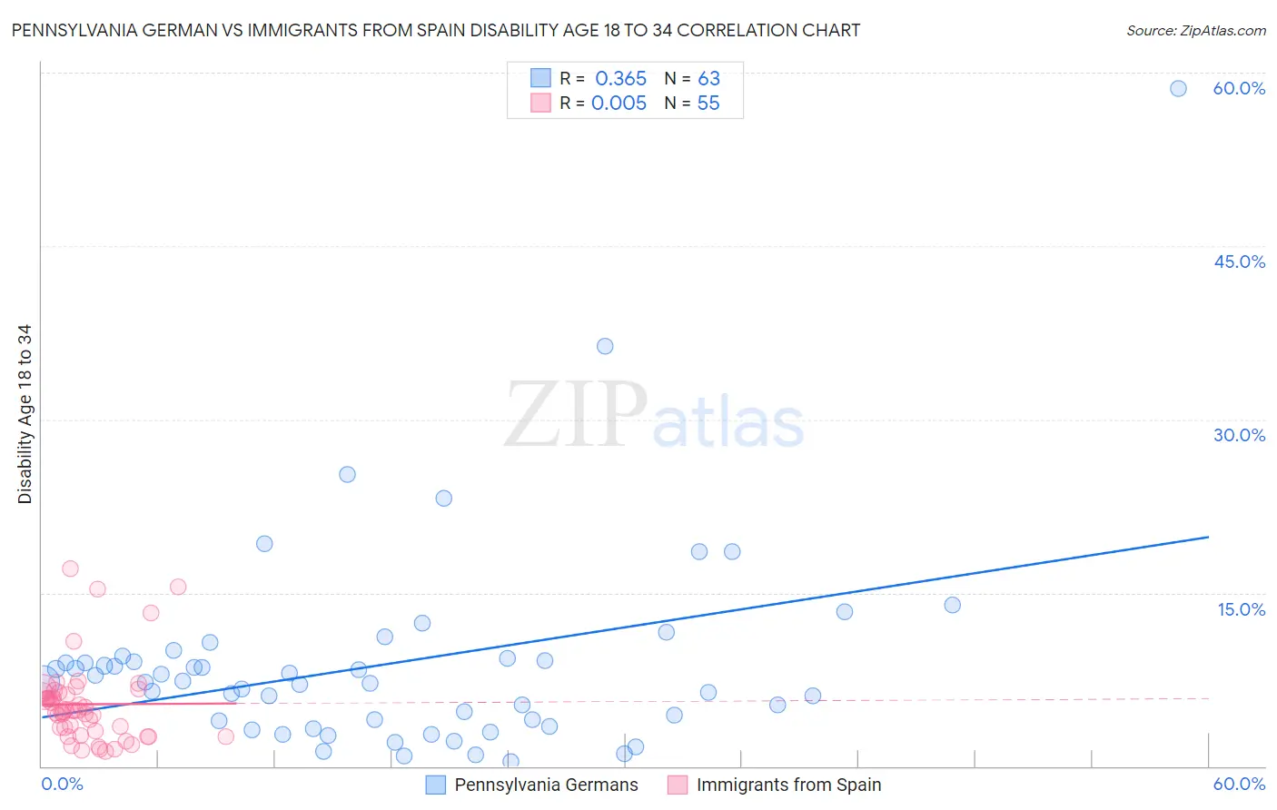 Pennsylvania German vs Immigrants from Spain Disability Age 18 to 34