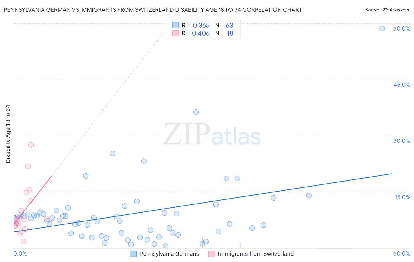 Pennsylvania German vs Immigrants from Switzerland Disability Age 18 to 34