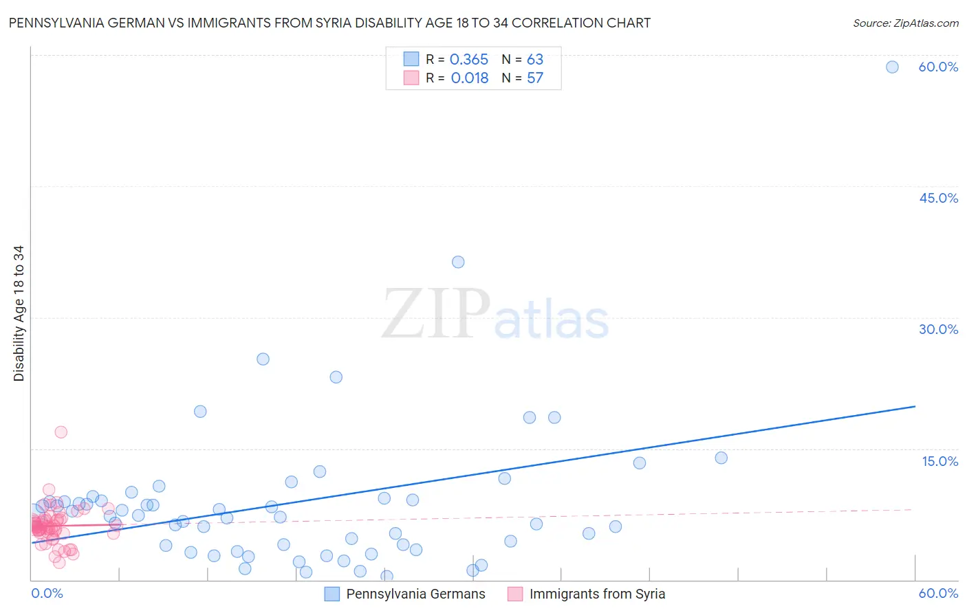 Pennsylvania German vs Immigrants from Syria Disability Age 18 to 34