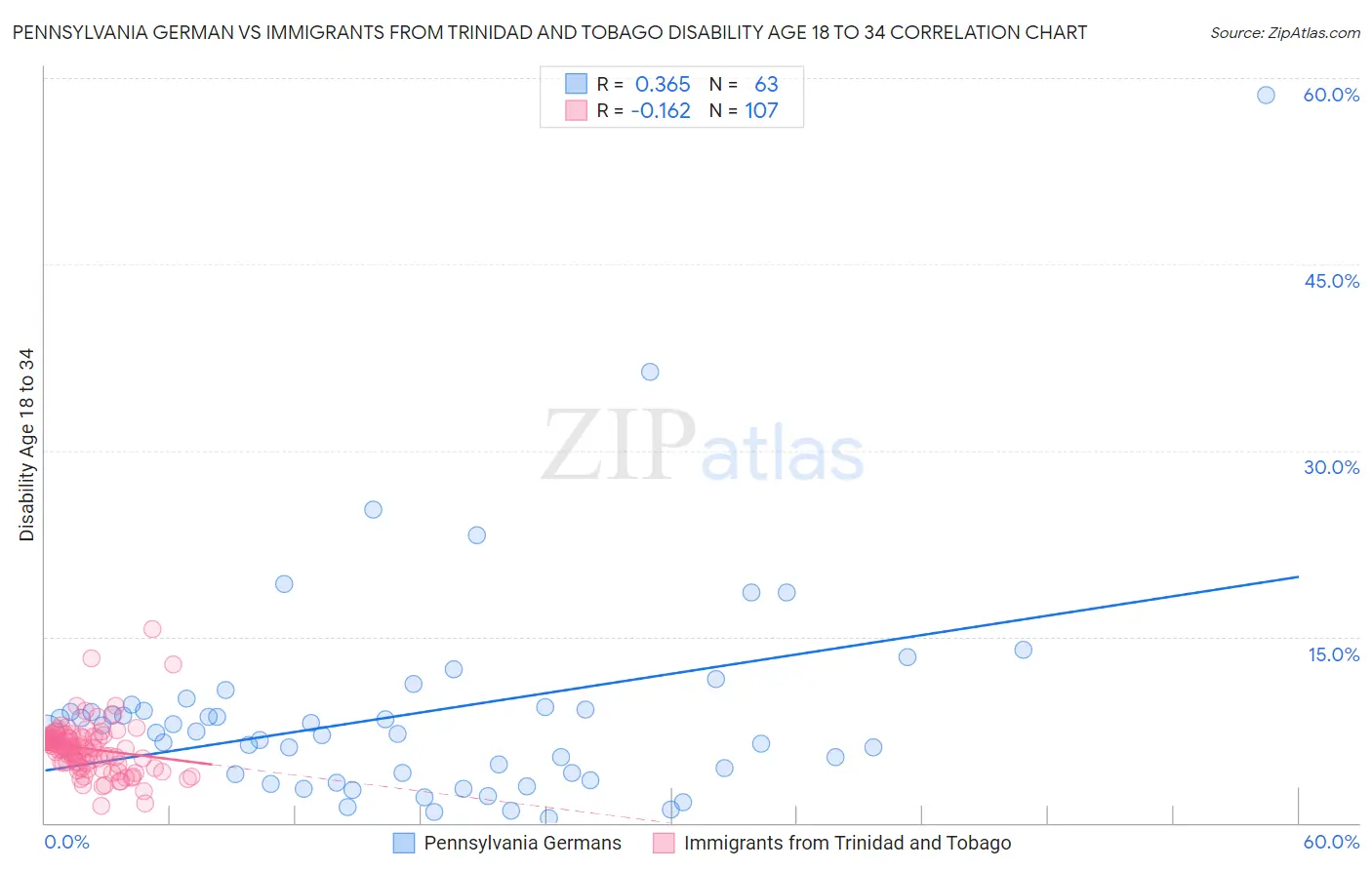 Pennsylvania German vs Immigrants from Trinidad and Tobago Disability Age 18 to 34