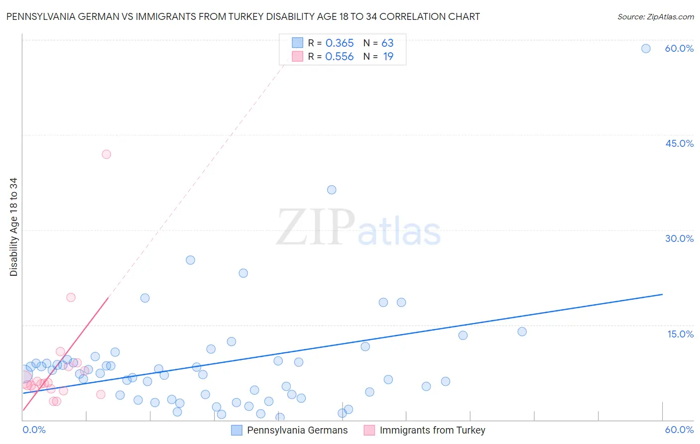 Pennsylvania German vs Immigrants from Turkey Disability Age 18 to 34